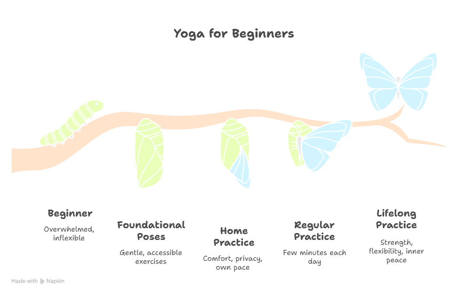 7 Easy Yoga Poses for Beginners to Start Practicing at Home (Step-by-Step Guide) 1 7 Easy Yoga Poses for Beginners to Start Practicing at Home (Step-by-Step Guide) - 2025